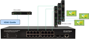 Eins-zu-n AV over IP-System